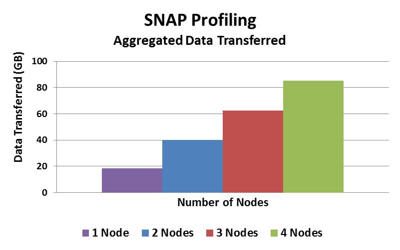 SNAP Profiling Aggregated Transfer Aggregated data transfer refers to: Amount of data being transferred in the network between all MPI ranks collectively Data transfer grows as more