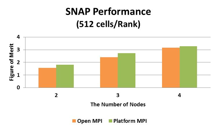 SNAP Performance - MPI Platform MPI shows higher performance at small node count The gap between Open MPI and Platform closes