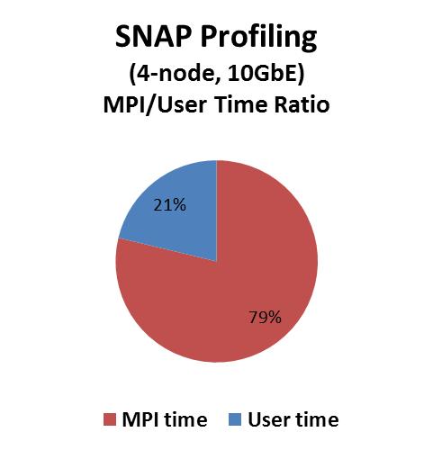 SNAP Profiling MPI Time Ratio FDR InfiniBand reduces the communication time at scale FDR InfiniBand consumes about