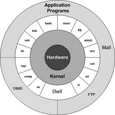 Unix Architecture Introduction Kernel: The heart of the operating system. It interacts with hardware Memory management, task scheduling and file management.