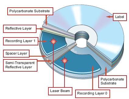 as microscopic light and dark spots on the disk surface CD and DVD storage technologies Chapter : Computer Hardware 7 Chapter :