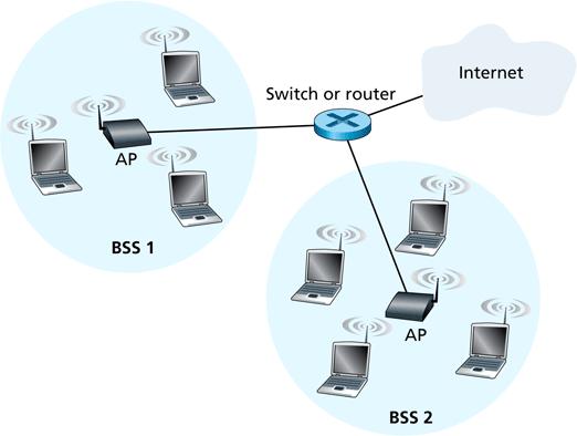 802.11 LAN Architecture 15/28 AP = Access Point BSS = Basic