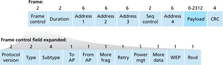 Frame Format 22/28 MAC address 1: wireless destination MAC address 2: wireless source MAC address 3: router