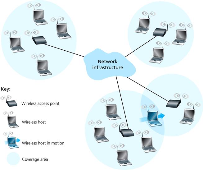 Wireless Networks 3/28 access point/base station/cell tower: