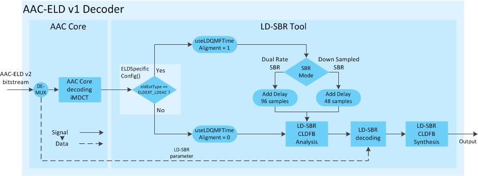 Figure 9: AAC-ELD v1 decoder dealing with AAC-ELD v2 bit streams (Image source: Fraunhofer IIS) 5.