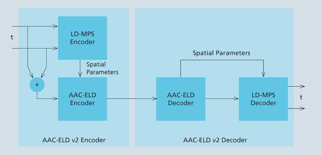 AAC-ELD v2 is the latest member of the AAC-ELD codec family.
