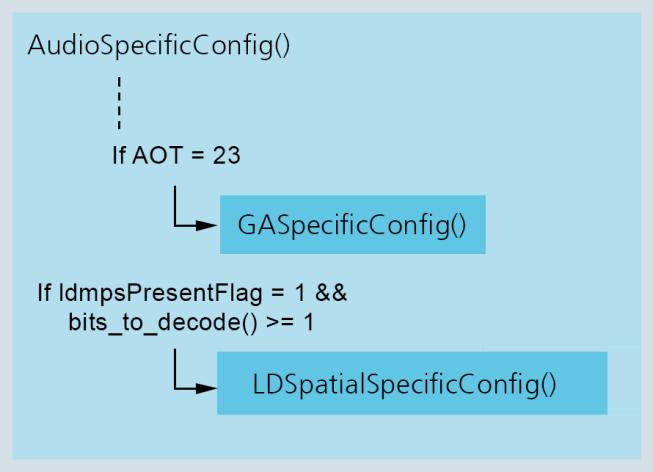 3.3.2 Signaling AAC-LD and LD-MPS When using AAC-LD (AOT 23) as core codec, the LDSpatialSpecificConfig() is embedded in the AudioSpecificConfig() (see table 1.
