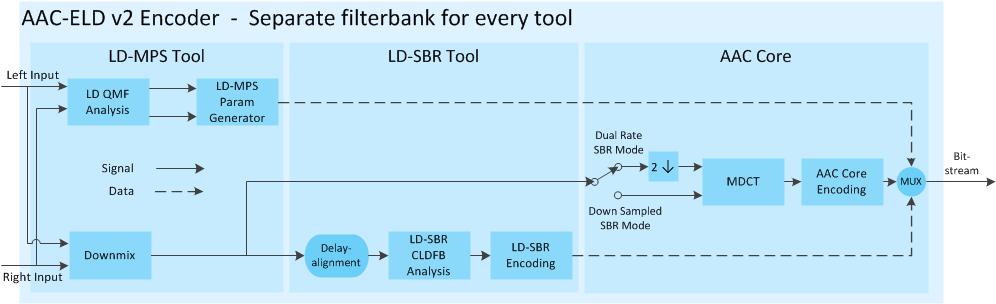 Figure 7: Workload efficient implementation achieved by sharing the output of the LD-QMF with the LD-SBR encoder (Image source: Fraunhofer IIS) Here the LD-SBR and LD-MPS signal paths share the same