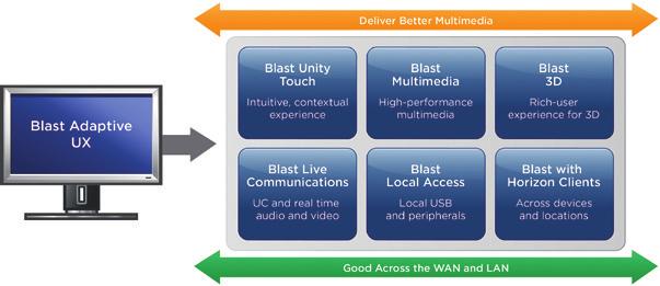 VMWARE 7 Blast Performance includes: Blast Unity Touch Intuitive and contextual user experience across devices, making it easy to run Windows on mobile.