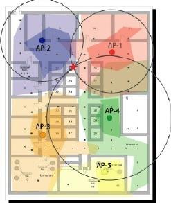 Wifi Triangulation! Most buildings already have wifi! Software on phone scans for known access points and inspects signal strength.