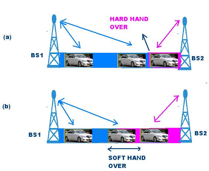 TYPES OF HANDOVER Two main types of handover Hard hand over Soft hand over Figure 2 Hard and Soft handover in a wireless network 4.