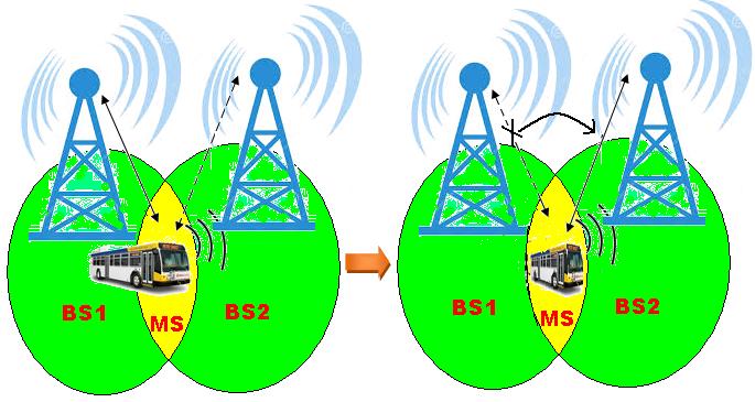 RF Optimization For Quality Improvement In GSM Network breaking of the radio link for cell-to-cell transfer of a call. A mobile device can be simultaneously connected to several base stations 4.