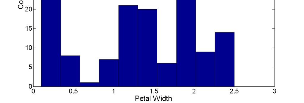 Visualization Techniques: Histograms Histogram Usually shows the distribution of values