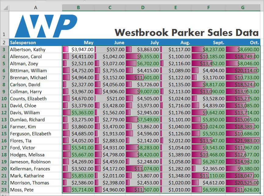 The conditional formatting will be applied to the selected cells. In our example, it's easy to see which salespeople reached the $5000 sales goal for each month.
