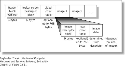 ) Bitmap images Made of pixels Require a lot of memory (600 x 800 x 3 = 1.