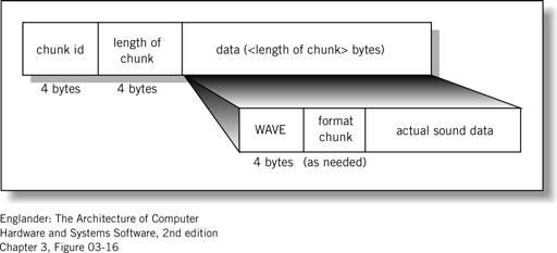 quality WAV data format Data compression Figure 3.16.