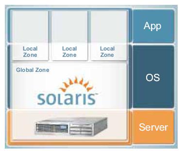 Figure 2. Oracle Solaris Containers enable simple consolidation with isolated, software-defined zones for applications and services.