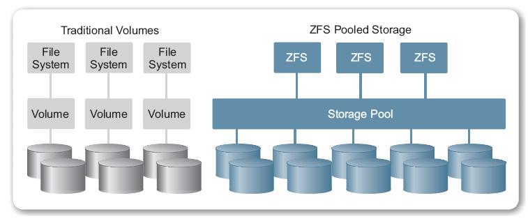 Figure 3. Oracle Solaris ZFS offers simpler administration of high-integrity data on a greater scale and with higher performance than traditional file systems.