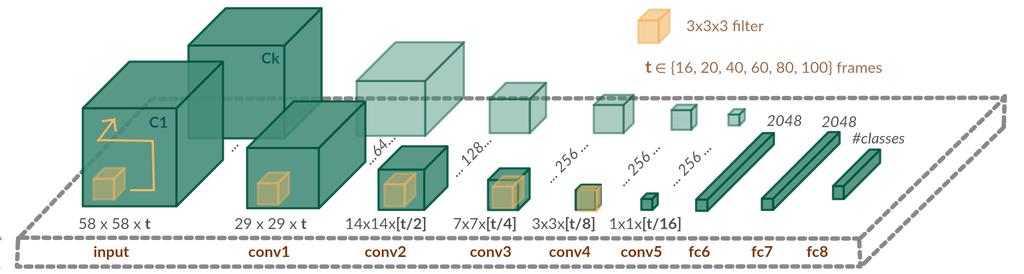 2 Fig. 2. Network architecture. Spatio-temporal convolutions with 3x3x3 filters are applied in the first 5 layers of the network. Max pooling and ReLU are applied in between all convolutional layers.