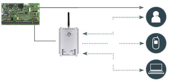 Simple Installation The PCS200 GPRS Communicator Module can be installed with a simple 4-wire serial connection.