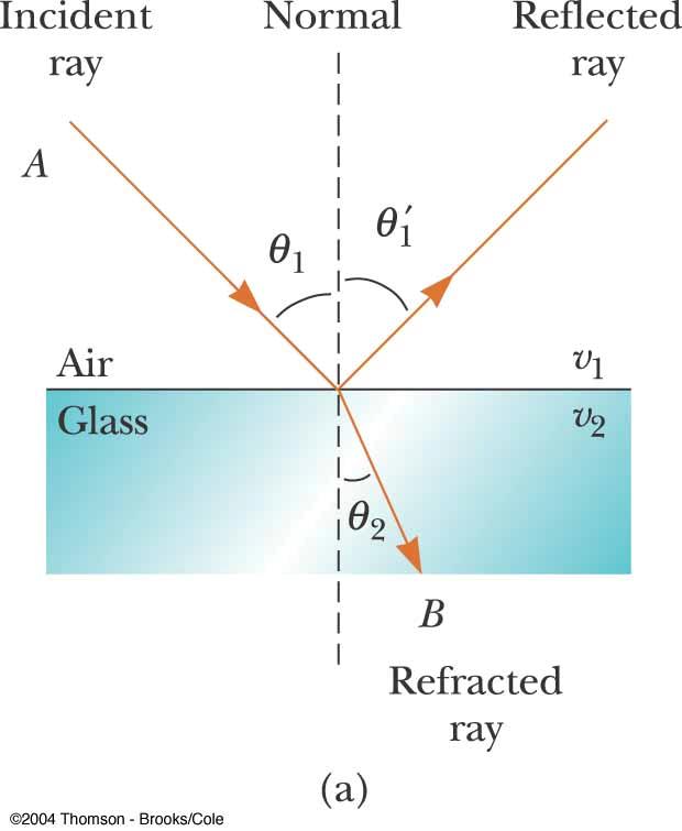 Refraction of Light, 3 The path of the light through the refracting surface is reversible For example,