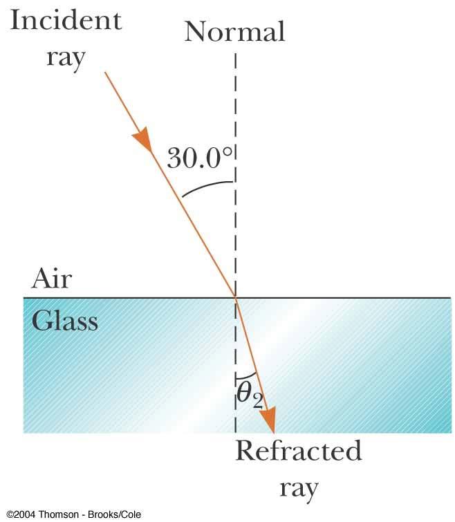 Snell s Law Example Light is refracted into a crown glass slab θ 1 = 30.0 o, θ 2 =? n 1 = 1.00 and n 2 = 1.