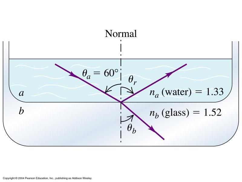 Reflection and refraction nasinθa = nbsinθb n 1.33 θb = θa = = n 1.