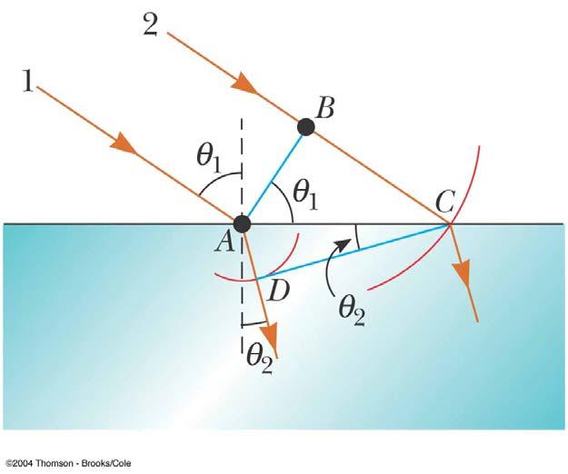 Huygens s Principle and the Law of Refraction Ray 1 strikes the surface and at a time interval Δt later,
