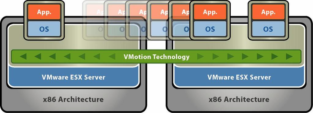 Example of Service Continuity: VMware s VMotion Migrate running virtual machine from one server to another Zero