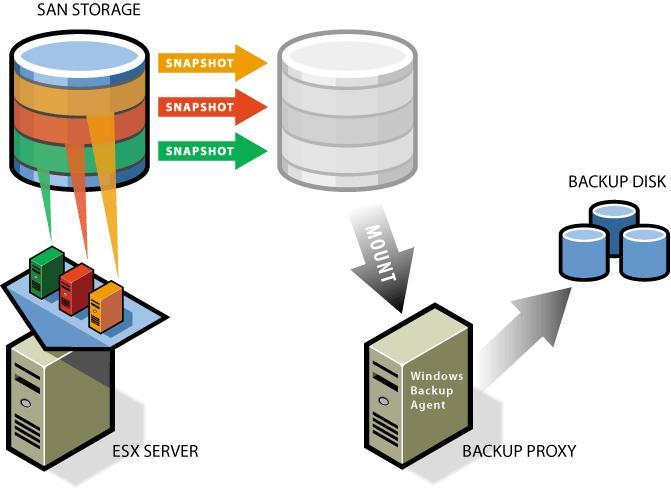 Example Virtualized Server Backup: VMware Consolidated Backup Centralized file level backup Move backup out of the virtual machine a single agent running on the proxy server rather than an agent