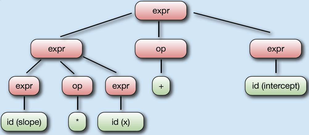 62 Parse Tree A parse tree is the graphical representation of the derivation.