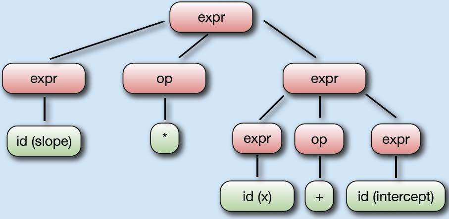 63 Parse Tree (Ambiguous) This grammar, is ambiguous and can construct the following parse tree.