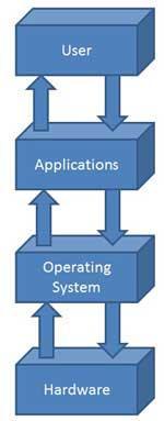 It is an integrated set of specialized programs that are used to manage overall resources and operations.