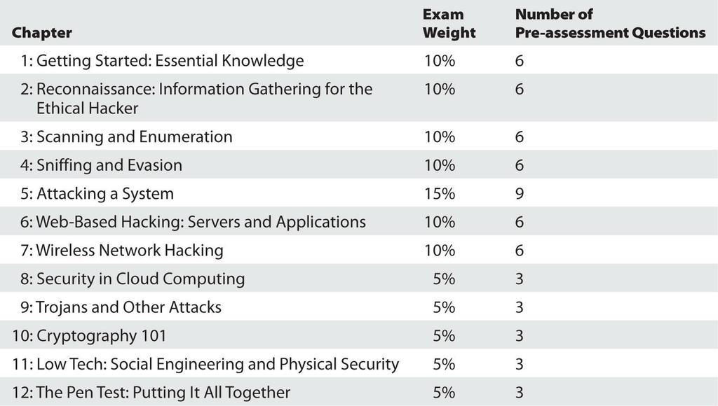 Pre-assessment Test APPENDIX A This pre-assessment test is designed to help you prepare to study for the CEH Certified Ethical Hacker examination.