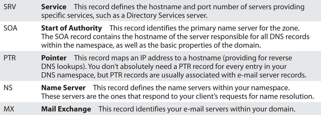 C, E, and G are incorrect because they are not valid DNS resource records. 22.