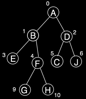 Array-based representation 0 1 2 3 4 5 6 9 10 Rank (root)=0 Rank (left