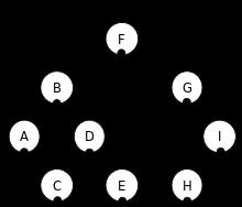 InOrder Traversal (Figure source: Wikipedia) Order: A, B, C, D, E, F, G, H, I Algorithm inorder(v) if left (v) null