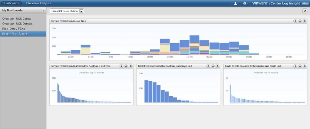 Cisco UCS Manager Content Pack for VMware vcenter Log Insight is useful for monitoring, troubleshooting, and securing customer data centers and divides analytics into dashboards for various Cisco UCS