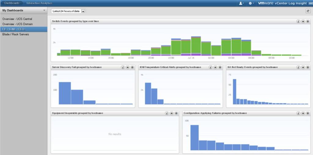 Fabric interconnect, I/O module, and fabric extender dashboard: Events also can be viewed at the fabric interconnect, I/O module, and fabric extender levels, providing comprehensive monitoring