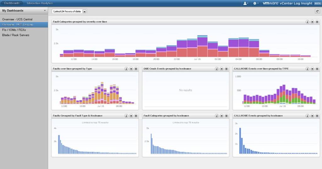 Cisco UCS domain dashboard: A higher-level dashboard providing coverage of the entire Cisco UCS domain is also available.