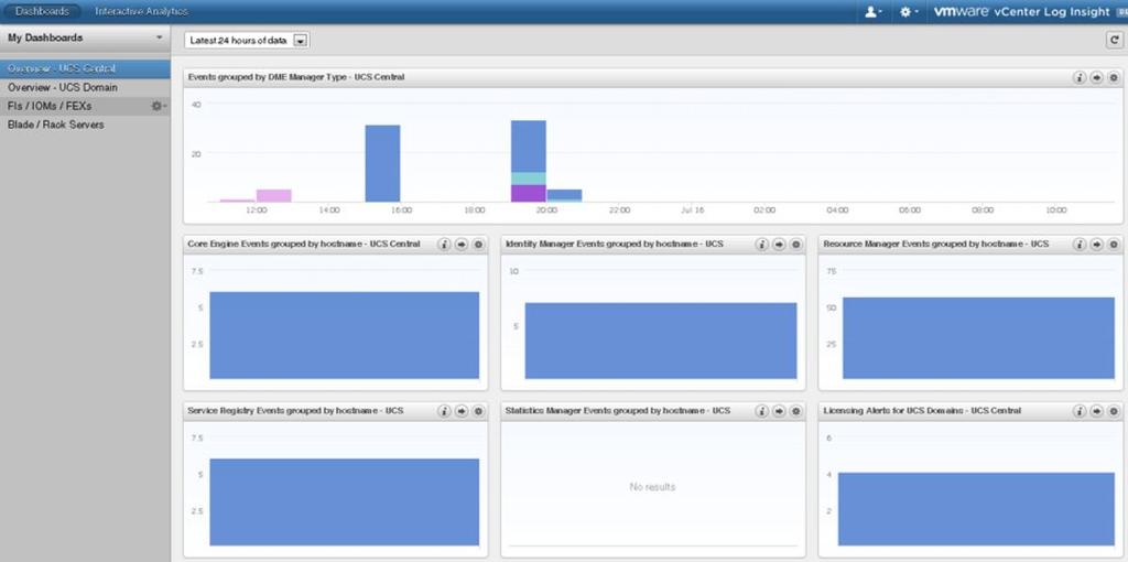 Cisco UCS Central Software dashboard: The content pack also provides a dashboard for Cisco UCS Central Software.