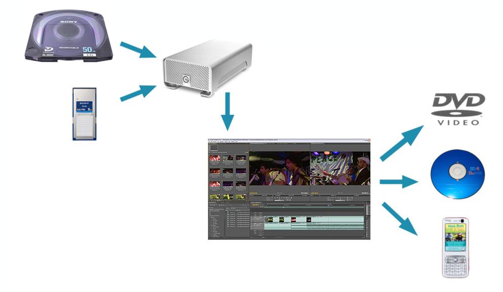 Example workflows Tapeless workflows can greatly accelerate post-production, letting editors and producers spend less time capturing and managing content and more time shaping that content into