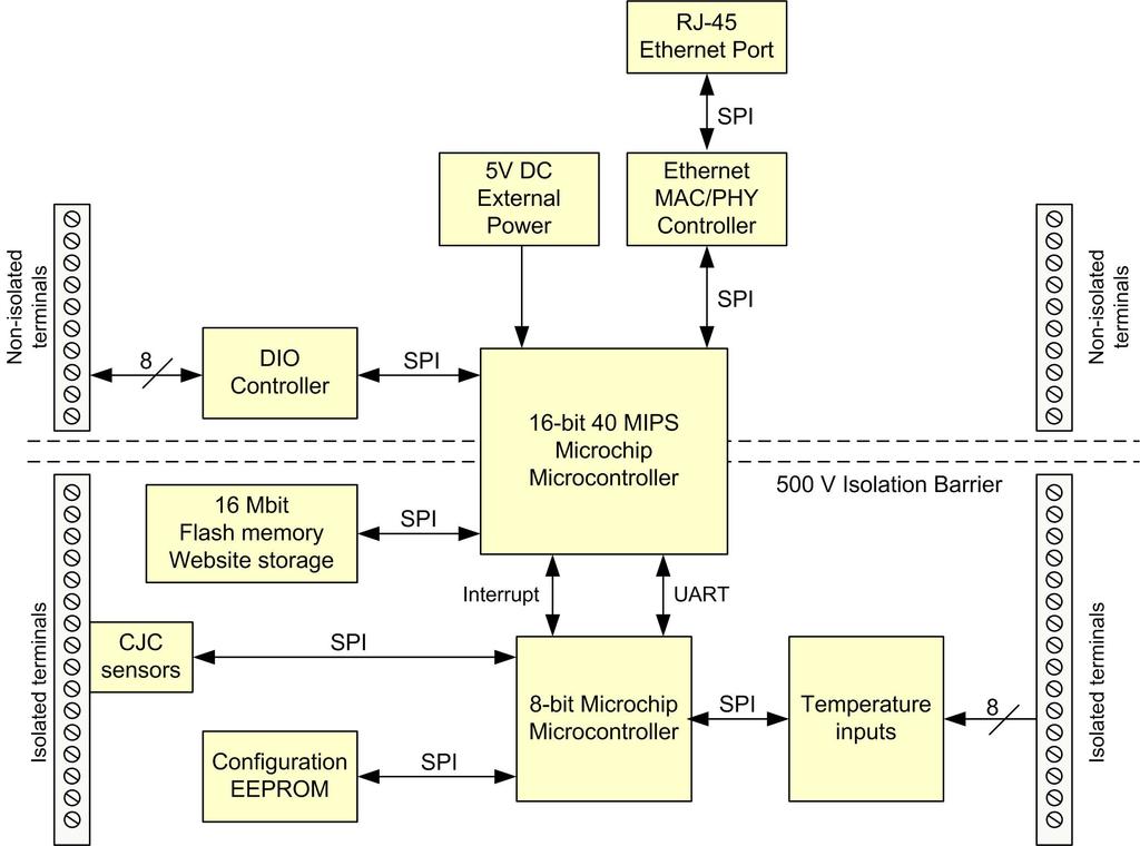 Introducing the OM-WEB Series Functional block diagram OM-WEB Series device functions are illustrated in the block diagram shown here. Software features Figure 1.