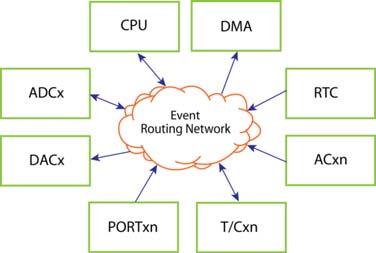 XMEGA Event system Advanced routing system for autonomous control of peripherals 8 Event Routing Channels Peripherals specify how to generate events In general everything that can generate an