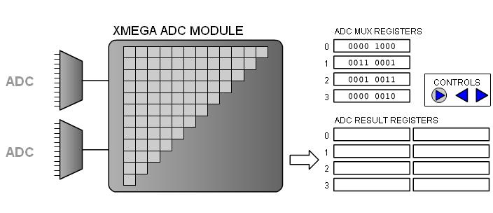 XMEGA ADC pipelining 4 virtual channels 4 virtual ADC channels 8 12 external single-ended channels per ADC 8 x 4 external differential channels