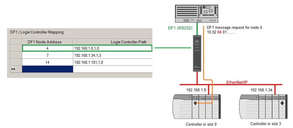 Setup 3.5.1.2. BRIDGE MODE DATA MAPPING In Bridge mode the PLX51-DF1-ENI will redirect a DF1 PCCC message to a Logix controller at a preconfigured path.