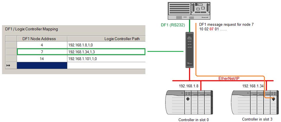 Setup Figure 3.26 Example 2 Bridge routing map node 7 The second part of the Bridge routing map setup is to map the DF1 request received by the Logix controller to a Logix tag.