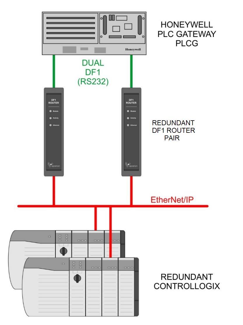 Preface Figure 1.3. - Redundant Architecture The PLX51-DF1-ENI can be used in redundant Logix controller systems.
