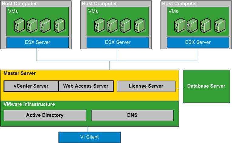 VMware vcenter Server RHA Configuration In the following diagram, VMware vcenter Server is configured using the distributed deployment method.