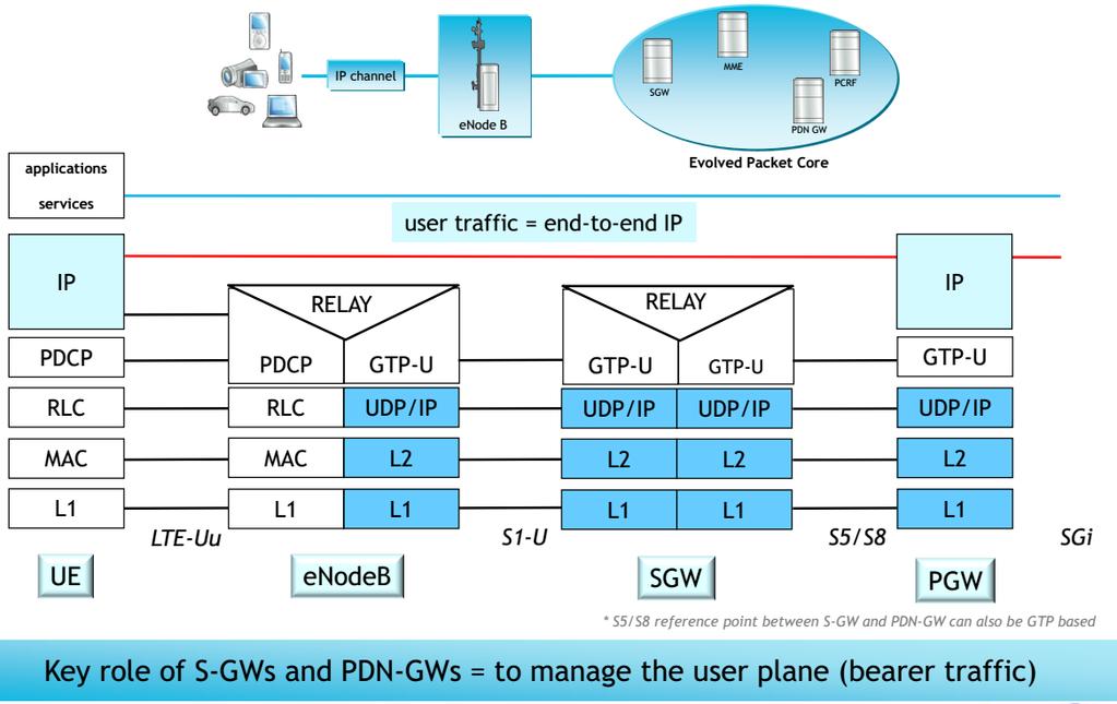 Chained Requests (Control Plane + Data Plane) Downlink Chain MME HSS MME PGW MME SGW MME PGW SGW Uplink Chain MME